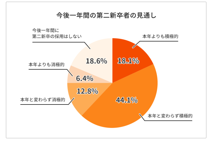 第二新卒
